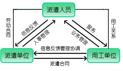 劳务派遣服务